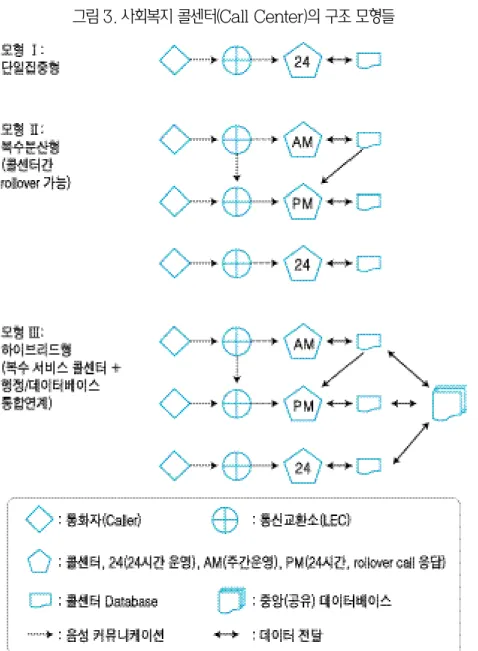 그림 3. 사회복지 콜센터(Call Center)의 구조 모형들