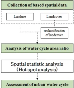 Fig 3.  Analysis process of water cycle area ratio(Suwon-si, 2011)Fig 2.  Process of this study