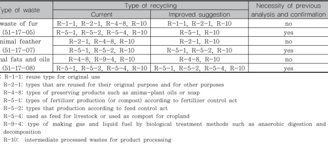 Table 8.  Suggestions  for  improvement  of  permitted  recycling  types  of  waste