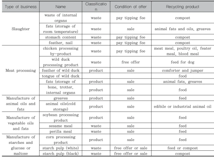 Table 5. Waste classification by type of animal and plant residue, their transaction types and recycling products