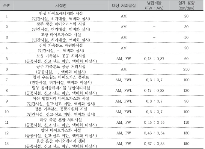 Table 1. Specifications of bio-gasification facilities in the field investigation 2.2