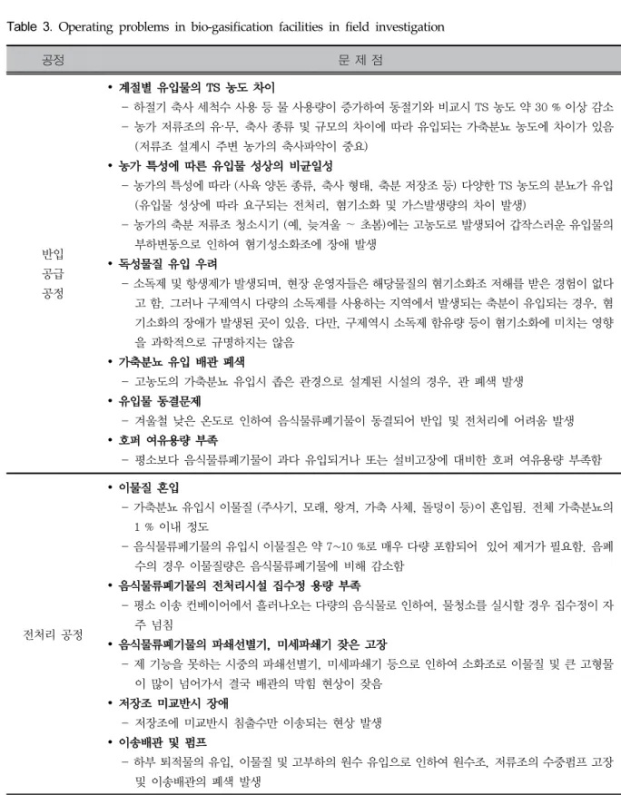 Table 3.  Operating  problems  in  bio-gasification  facilities  in  field  investigation 