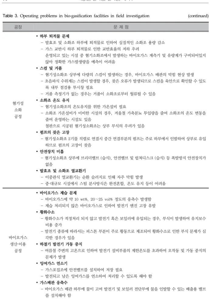 Table 3. Operating  problems  in  bio-gasification  facilities  in  field  investigation  (continued)