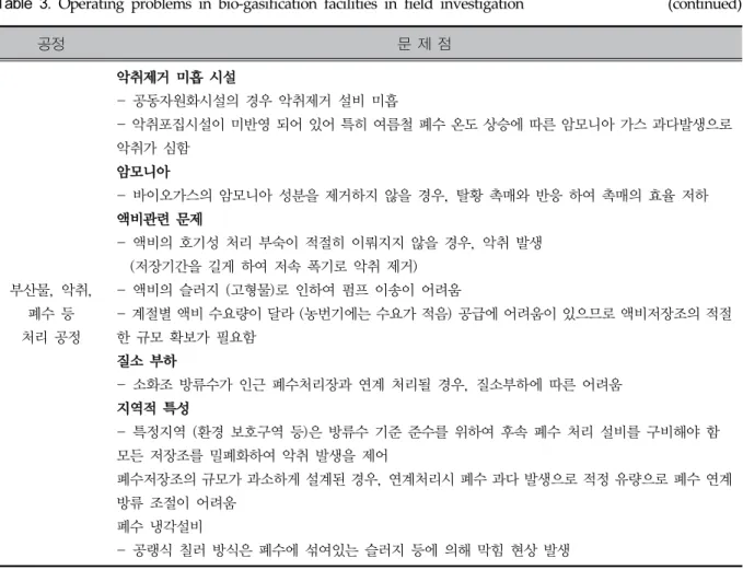 Table 3.  Operating  problems  in  bio-gasification  facilities  in  field  investigation (continued)