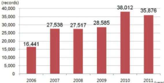 Figure 1.  Flora records change in 3rd National Ecosystem Survey