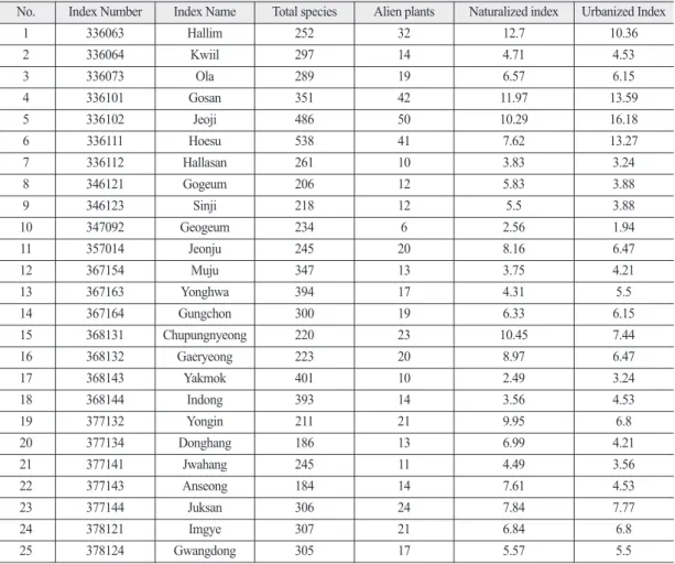 Table 1.  The number of total species, alien plants, naturalized index, urbanized index by 1/25,000 Index No