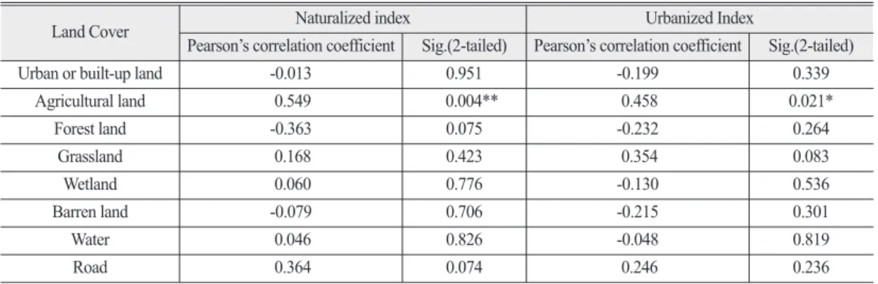 Table 2.  Correlation between land cover and naturalized index, urbanized index