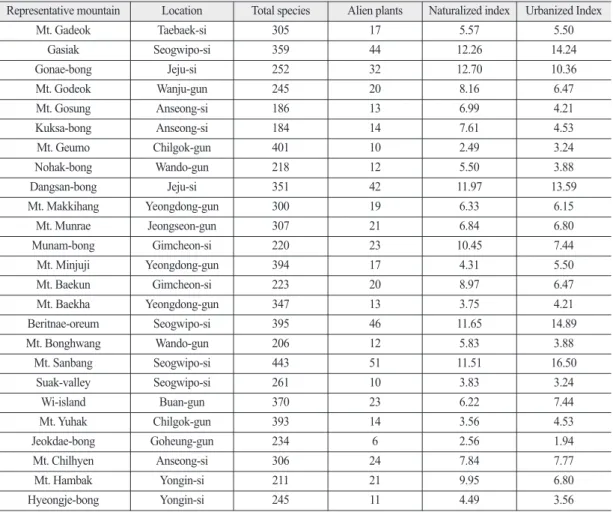 Table 3.  The number of total species, alien plants, naturalized index, urbanized index by representative mountain Representative mountain Location Total species Alien plants Naturalized index Urbanized Index