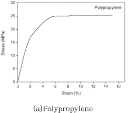 Table 2. Nonlinear material constants of TPU for  Ogden function