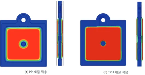 Fig. 10. Peak strain of contact condition (a) Polypropylene (b) TPU.