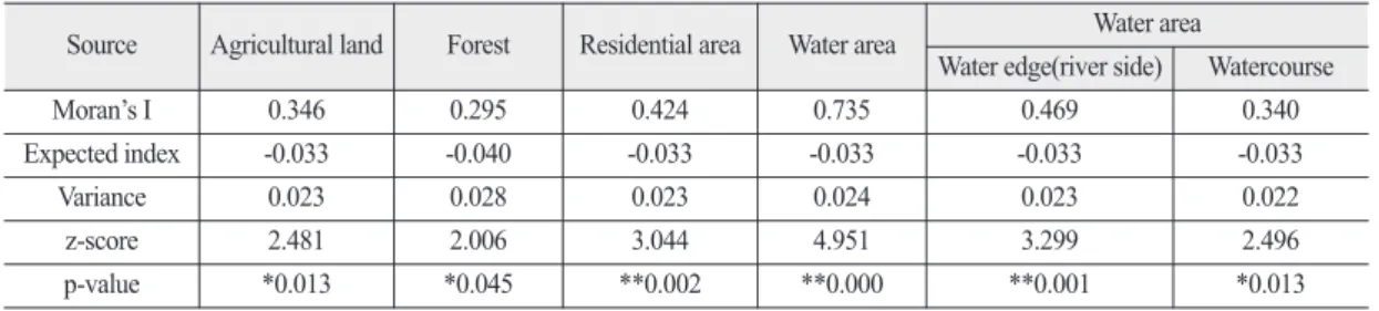 Table 3.  Result of spatial autocorrelation for species richness index of observed birds Source Richness index of maximum