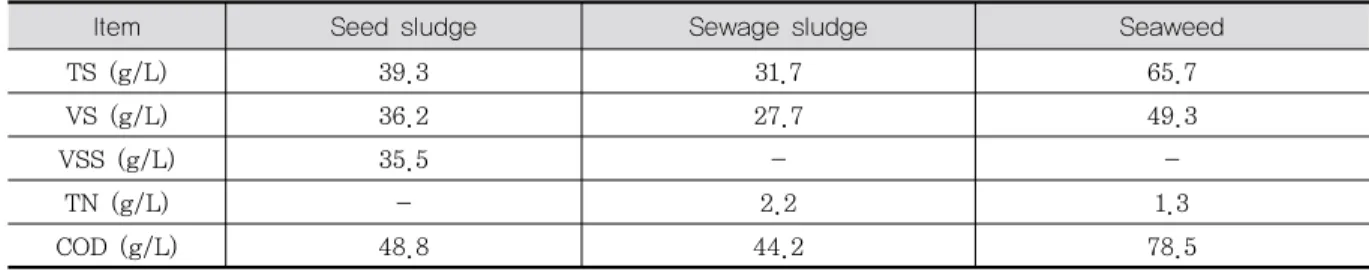 Table 1. Characteristics of seeding source, sewage sludge and seaweed 