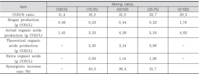 Table 2. Experimental results obtained at the end of acids fermentation of sewage sludge and seaweed co-digestion3.2 상승효과하수슬러지와  해조류의  단독  산발효  시  유기산 생산량을 이용하여 혼합비율별로 이론적 유기산 생산량을  계산하였고,  실제  유기산  생산량과  비교하여  추가적으로  생산된  유기산을  상승효과에  의한 유기산 생산량으로 정의하였다.상