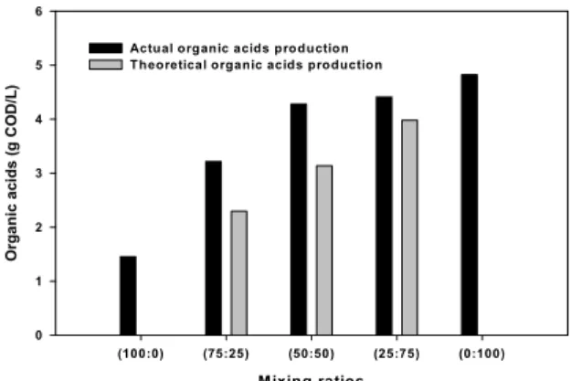 Fig. 3. Actual organic acids production compared to theoretical value. 4. 결 론 하수슬러지와  해조류를  100:0,  75:25,  50:50,  25:75, 0:100 비율로 산발효 실험을 수행하여 다음 과 같은 결론을 얻었다