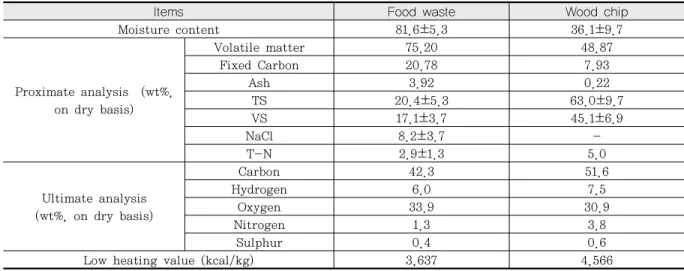 Table 2. Characteristics of Food Waste and Wood Chip (Dry Basis) (Average±Standard Deviation)