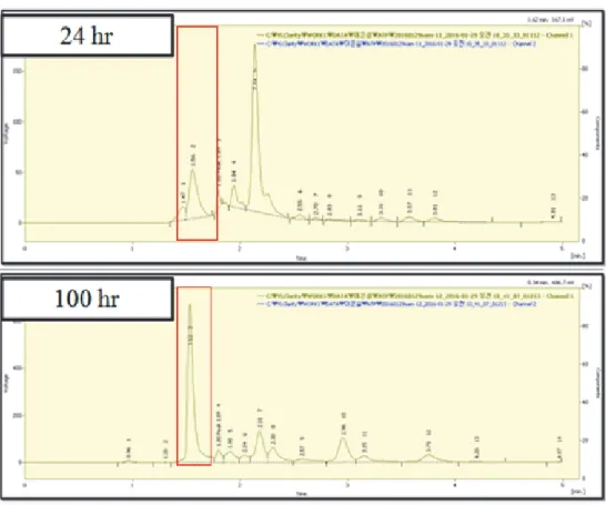 Fig. 6. Variation of ATP during treatment of food waste (2.4 kg/day) with Bio-drying. 연속 발효 시에 염도는 유기물의 분해와 수분증발 에도 불구하고 공정 중에 그대로 축적되어 증가하 게 되는데 염분이 과다하게 들어가면 미생물이 사 멸하므로 토양에서는 옥토를 박토로 만드는 결과를  초래 한다 16,17,18) 