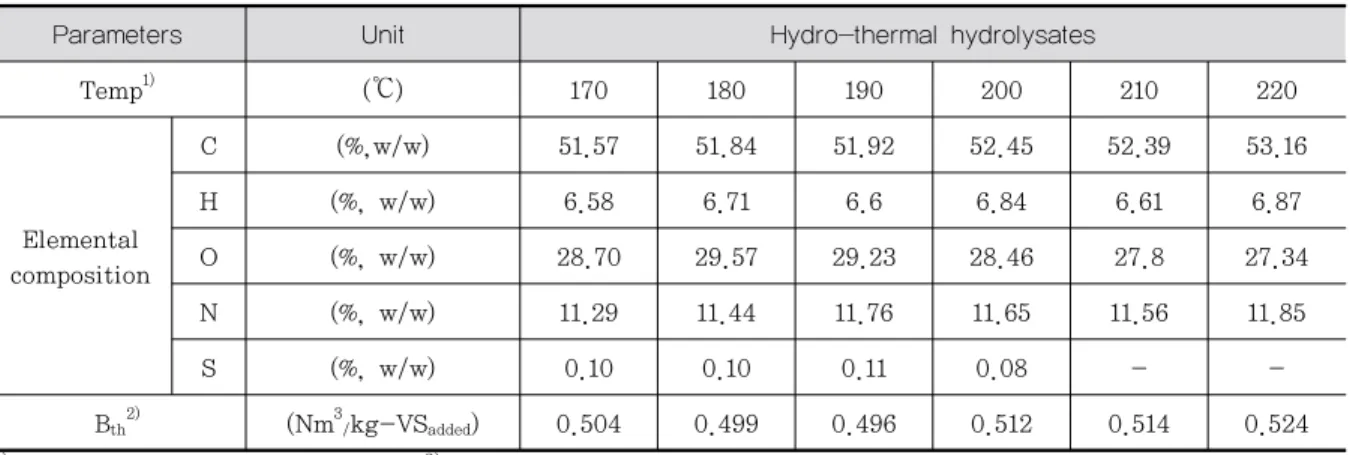 Table 4. Elemental composition and theoretical methane potential of hydro-thermal hydrolysate7.71%에서  8.22%의  범위를  보였으며,  SCOD는 7.46%에서 7.95%의 범위를 보였다