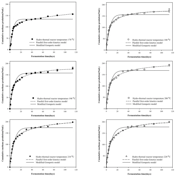 Fig. 1. The optimization curves of cumulative methane production curve by Modified Gompertz model and parallel first order kinetic model.
