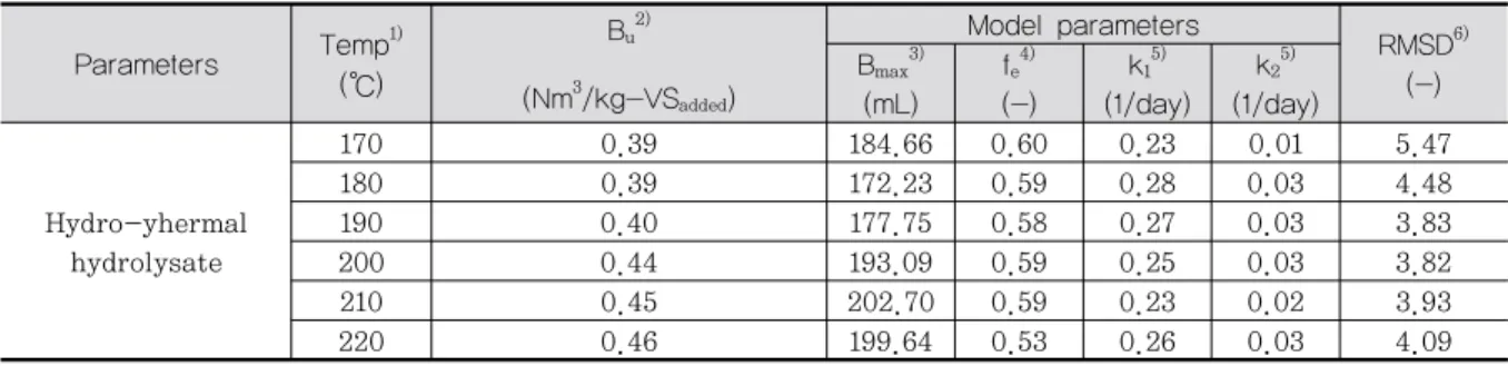 Table 6. Ultimate methane potential and kinetics model parameters estimated by the optimization of Parallel  first-order kinetics model in the hydro-thermal hydrolysate of sewage sludge