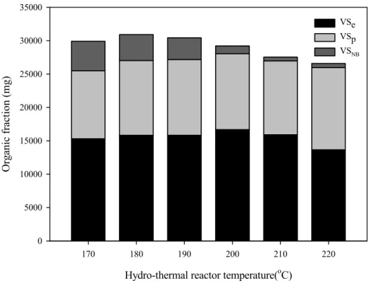 Fig. 2. The volatile solid fractions of hydro-thermal hydrolysate, which estimated by the  optimization of parallel first-order kinetics model(VS e  means a easily biodegradable volatile, VS p  means a persistent volatile solid, VS NB  means a non-biodegra