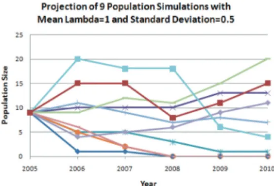 Table 1.  Probability of extinction and dynamics of river otter population estimation during 2005-2010