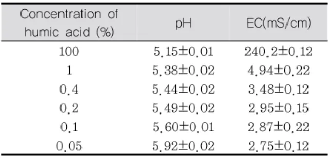 Table 1. pH and EC of dilluted humic acid solution것으로 보고 되었다.21)  토양중의 지렁이와 미생물의 작용에 의해 식물생장조절제로 역할을 할 수 있는 식물성  호르몬과  휴믹산을  다량  생성하며,  지렁이분변토로부터  추출한  휴믹산을  메리골드,  고추  및 딸기에 처리하였더니 메리골드, 고추 및 딸기의 생육이 유의적으로 증가하는 것으로 보고되었다.22) 본 연구에서는 민간에서 유기농자재로 많이 사용하고 있으