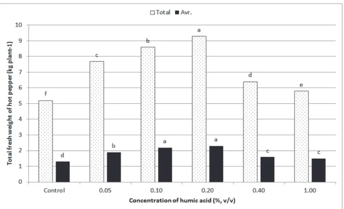 Fig. 2. Comparison of total and average ( Avr.) fresh weight of red pepper treated with humic acid in organically cultivated hot pepper in Seosan in 2016