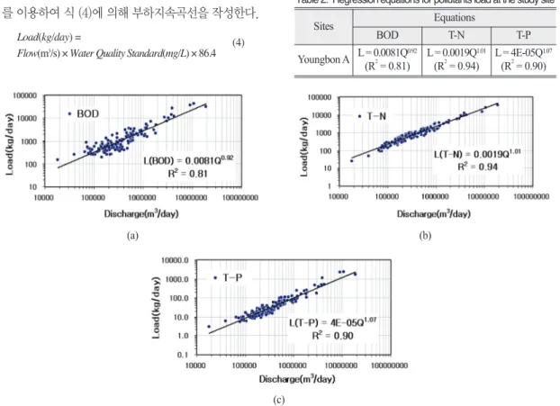 Fig. 2.  Relationship between discharge and delivery pollutants load at the study site