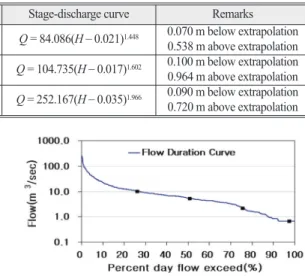 Table 3.  Development of stage-discharge rating curve in Youngbon A