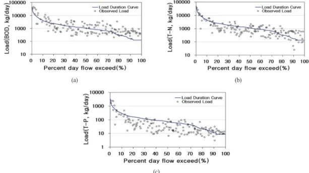 Fig. 4.  Load duration curve at the Youngbon A watershed (2009~2011). (a) BOD, (b) T-N, (c) T-P(c)