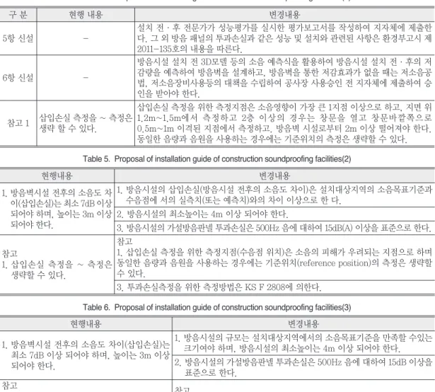 Table 5.  Proposal of installation guide of construction soundproofing facilities(2)