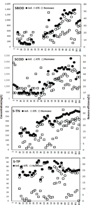 Fig. 5. Variation of soluble organic matters concentration. 3.2. SS 제거에 따른 용존성 유기물질의 저감 분뇨축산 폐수에 대한 마이크로버블을 적용한 선 행연구를  살펴보면  오존  마이크로버블을  사용하여  오존의  용해도와  radical  생성량을  증가시켜  일반  오존버블에 비하여 COD 및 색도의 제거효율이 각 각 86.0% 및 26.0% 향상되었으며 20) , 공기 마이크 로버블과  촉매를  