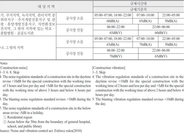 Table 1.  Regulatory standard of construction noise and vibration