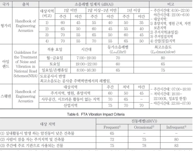 Table 6.  FTA Vibration Impact Criteria