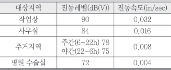 Table 8.  Criteria for Exposure to Continuous and Impulsive Vibration in Australia