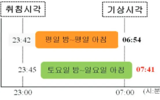 Figure 1.  Compare of the bedtime and rising hour