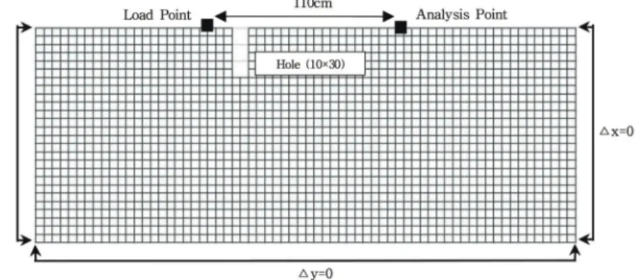 Figure 1.  Boundary condition and analysis area