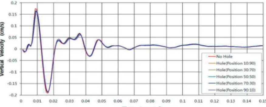 Figure 7.  Comparison of vertical vibration velocity by the position of borehole at step point