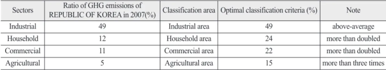 Table 1.  Criteria for classification of local governments according to GHG emissions Sectors Ratio of GHG emissions of