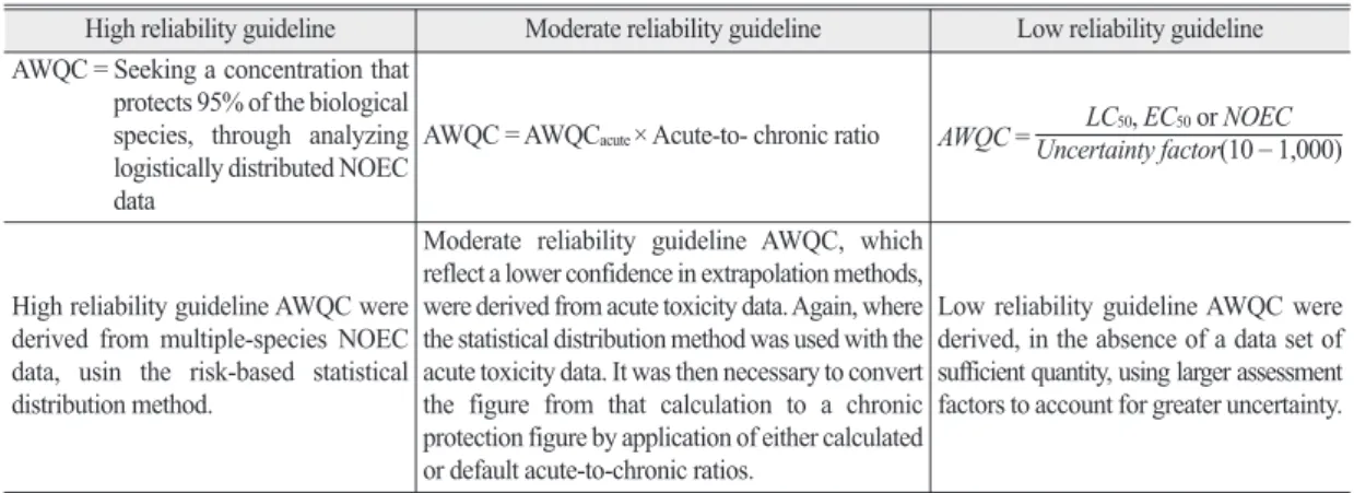 Table 7.  Methodology deriving ambient water quality guideline based on ecological risk