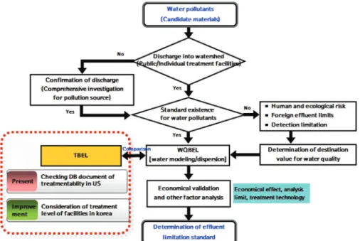Figure 3.  Determination framework of effluent limitation standard for water pollutants