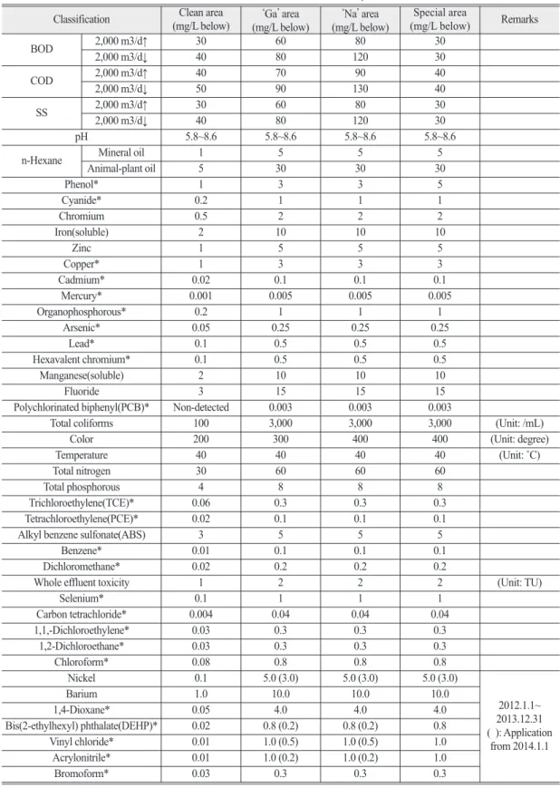 Table 3.  Effluent limitation standards for water pollutants Classification Clean area