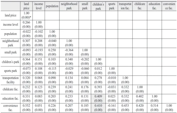 Table 1.  The results of Pearson’s correlation analysis priceland income
