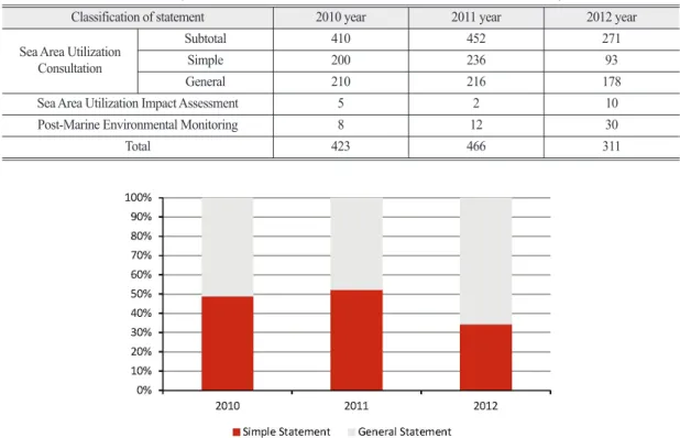 Table 1.  Annual performance of review statement for Sea Area Utilization Consultation System