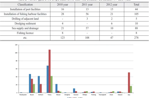 Table 2.  Review types of the simple statement of Sea Area Utilization Consultation in Public Water