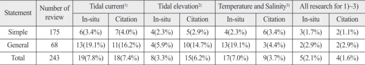 Table 2.  The ratio of prediction and countermeasures for marine physics items in statement of Sea Area Utilization Consultation Statement Number of review Hydrodynamic modeling SS dispersion