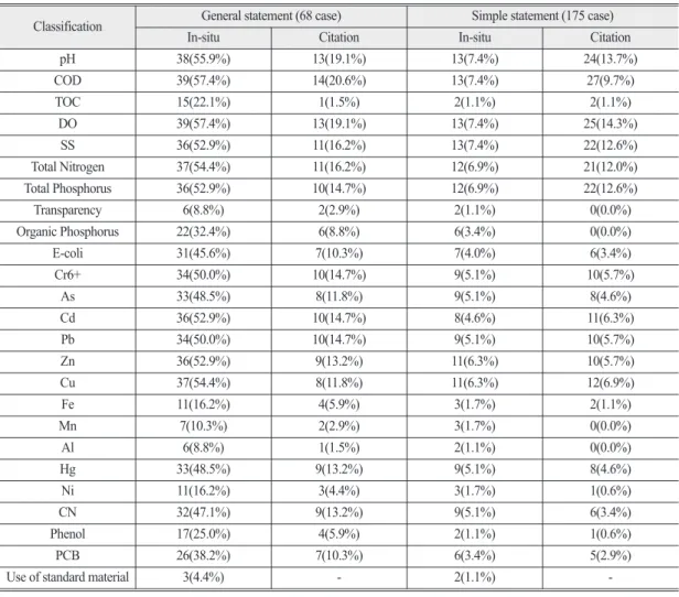Table 3.  Observed rate for assessment of marine chemistry items in statement of Sea Area Utilization Consultation Classification General statement (68 case) Simple statement (175 case)