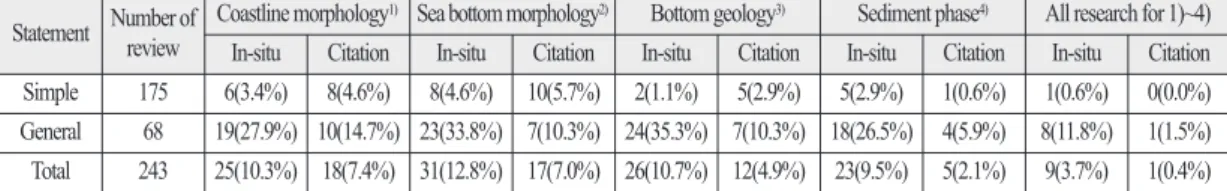 Table 5.  Observed rate for assessment of marine morphology and geology items in statement of Sea Area Utilization Consultation Statement Number of review Coastline morphology 1) Sea bottom morphology 2) Bottom geology 3) Sediment phase 4) All research for