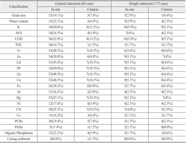 Table 8.  The ratio of prediction and countermeasures for marine sediment items in statement of Sea Area Utilization Consultation Statement Number of review Comparison of criteria Establishment of reduction method