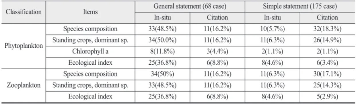 Table 10.  The ratio of prediction and countermeasures for marine pelagic ecosystem items in statement of Sea Area Utilization Consultation